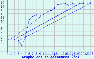 Courbe de tempratures pour Lans-en-Vercors (38)