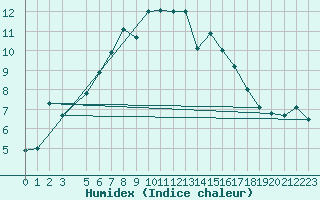 Courbe de l'humidex pour Hoburg A