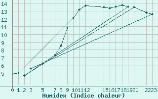 Courbe de l'humidex pour Gand (Be)