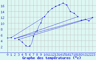 Courbe de tempratures pour Diepholz