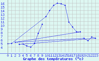 Courbe de tempratures pour Stabio