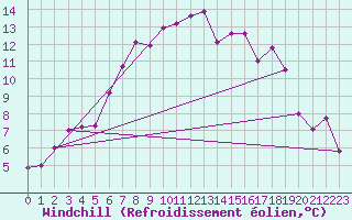 Courbe du refroidissement olien pour Bivio
