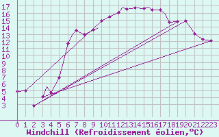 Courbe du refroidissement olien pour Leknes
