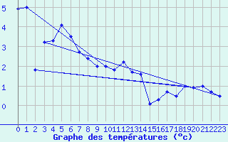 Courbe de tempratures pour Feuerkogel