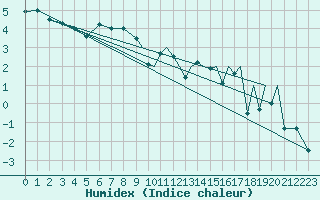 Courbe de l'humidex pour Hasvik