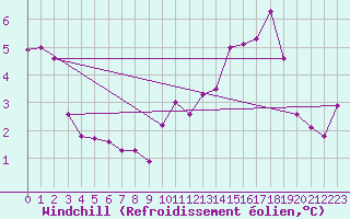 Courbe du refroidissement olien pour Cap Gris-Nez (62)