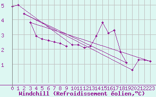 Courbe du refroidissement olien pour Ectot-ls-Baons (76)