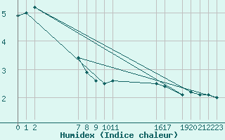 Courbe de l'humidex pour Mont-Rigi (Be)