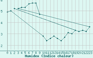 Courbe de l'humidex pour Jauerling