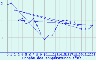 Courbe de tempratures pour Florennes (Be)