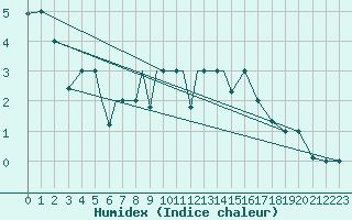 Courbe de l'humidex pour Petrozavodsk