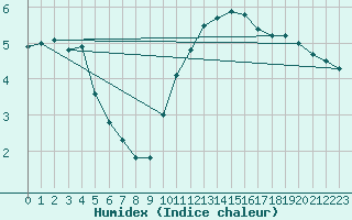 Courbe de l'humidex pour Mouilleron-le-Captif (85)