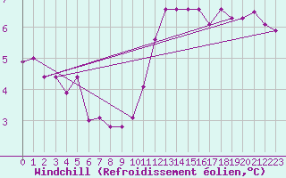 Courbe du refroidissement olien pour Fontenermont (14)