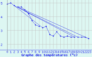 Courbe de tempratures pour Ballon de Servance (70)