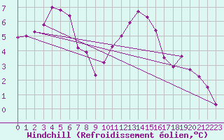 Courbe du refroidissement olien pour Deauville (14)