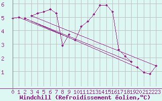 Courbe du refroidissement olien pour Hestrud (59)