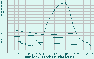 Courbe de l'humidex pour Lhospitalet (46)