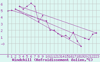 Courbe du refroidissement olien pour Terschelling Hoorn
