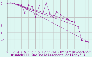 Courbe du refroidissement olien pour Ischgl / Idalpe