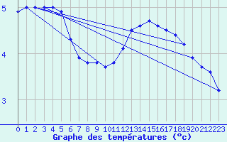 Courbe de tempratures pour Hd-Bazouges (35)