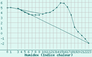 Courbe de l'humidex pour Kleine-Brogel (Be)