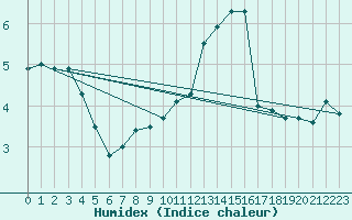 Courbe de l'humidex pour Aix-la-Chapelle (All)