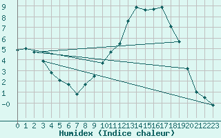 Courbe de l'humidex pour Auch (32)