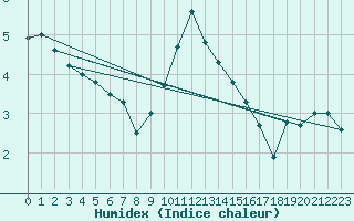 Courbe de l'humidex pour Soltau