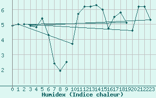 Courbe de l'humidex pour Herstmonceux (UK)