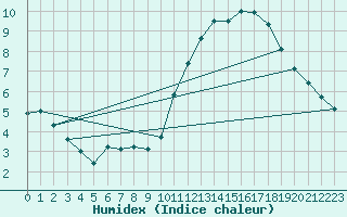 Courbe de l'humidex pour Cabestany (66)