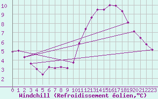 Courbe du refroidissement olien pour Cabestany (66)