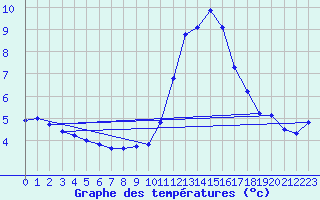 Courbe de tempratures pour Die (26)