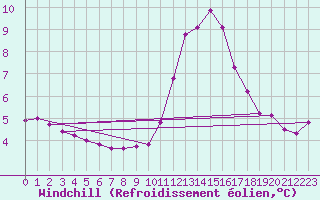 Courbe du refroidissement olien pour Die (26)