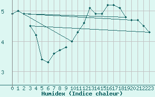 Courbe de l'humidex pour Bellefontaine (88)