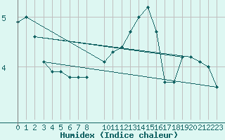 Courbe de l'humidex pour Aix-la-Chapelle (All)