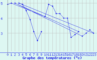 Courbe de tempratures pour Molina de Aragn