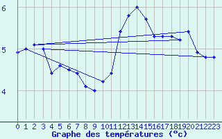 Courbe de tempratures pour Glasgow (UK)