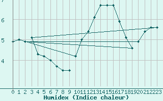 Courbe de l'humidex pour Sgur-le-Chteau (19)