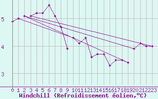 Courbe du refroidissement olien pour Thorshavn