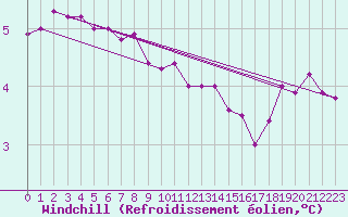 Courbe du refroidissement olien pour Florennes (Be)