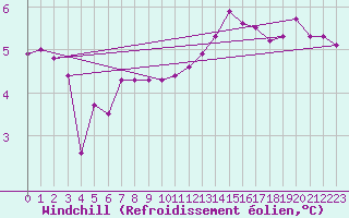 Courbe du refroidissement olien pour Anholt