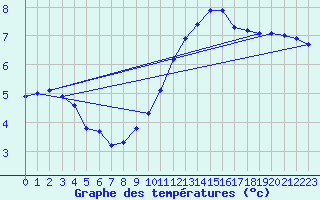 Courbe de tempratures pour Sorcy-Bauthmont (08)
