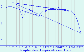 Courbe de tempratures pour Ballon d