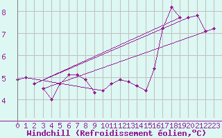 Courbe du refroidissement olien pour Cherbourg (50)