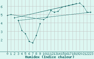 Courbe de l'humidex pour Anglars St-Flix(12)