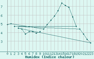 Courbe de l'humidex pour Castres-Nord (81)