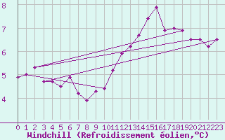 Courbe du refroidissement olien pour Tours (37)