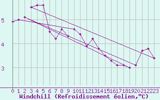 Courbe du refroidissement olien pour Twenthe (PB)