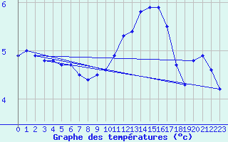 Courbe de tempratures pour Villarzel (Sw)