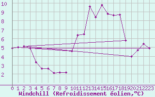 Courbe du refroidissement olien pour Montret (71)